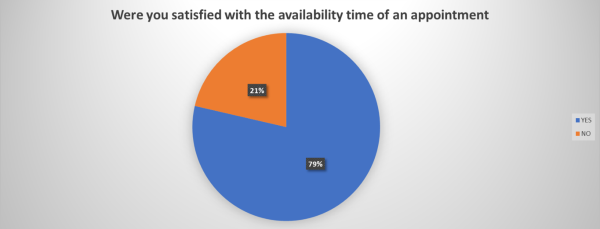 Graphic representation of the results